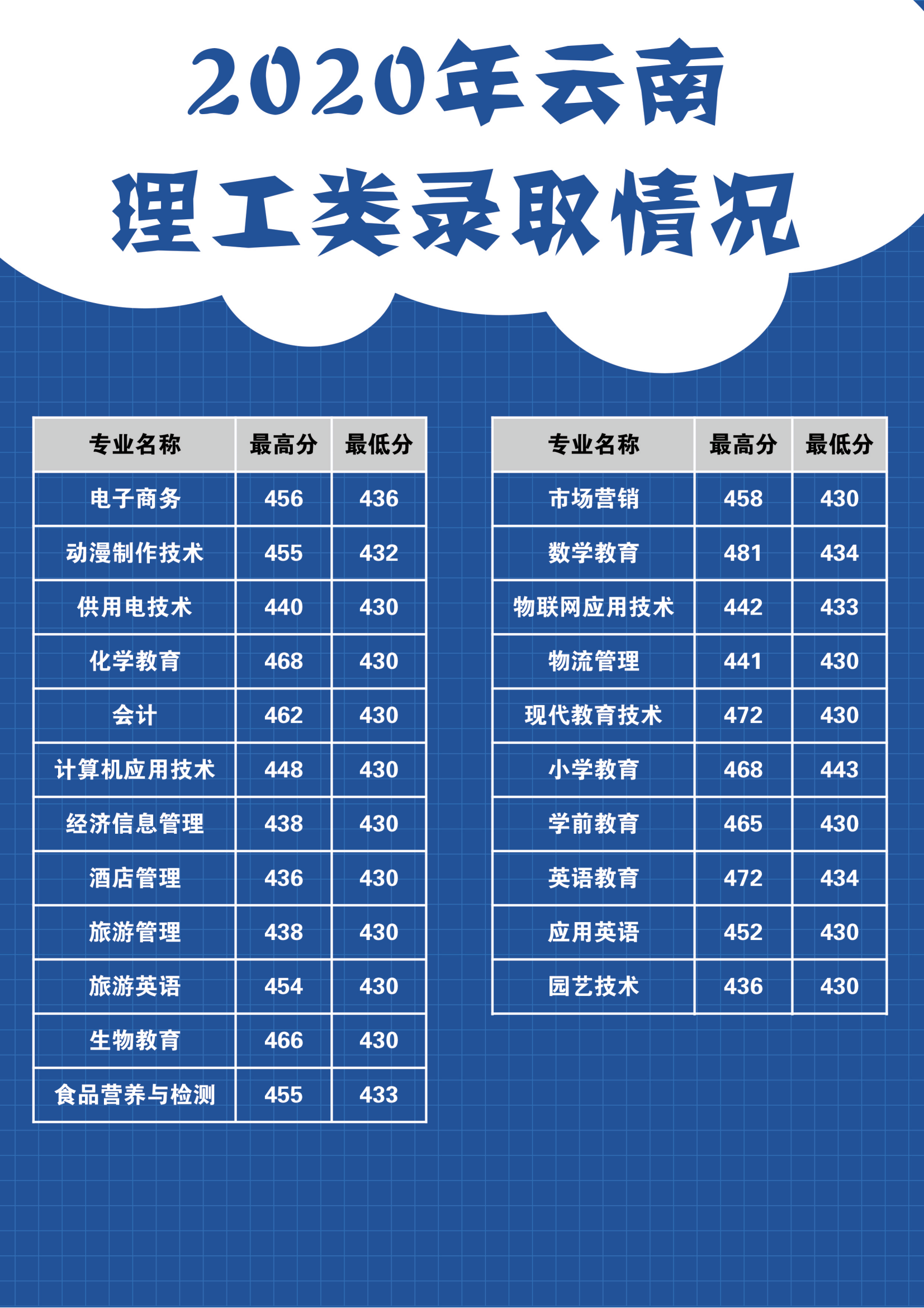 2021丽江师范高等专科学校录取分数线一览表（含2019-2020历年）