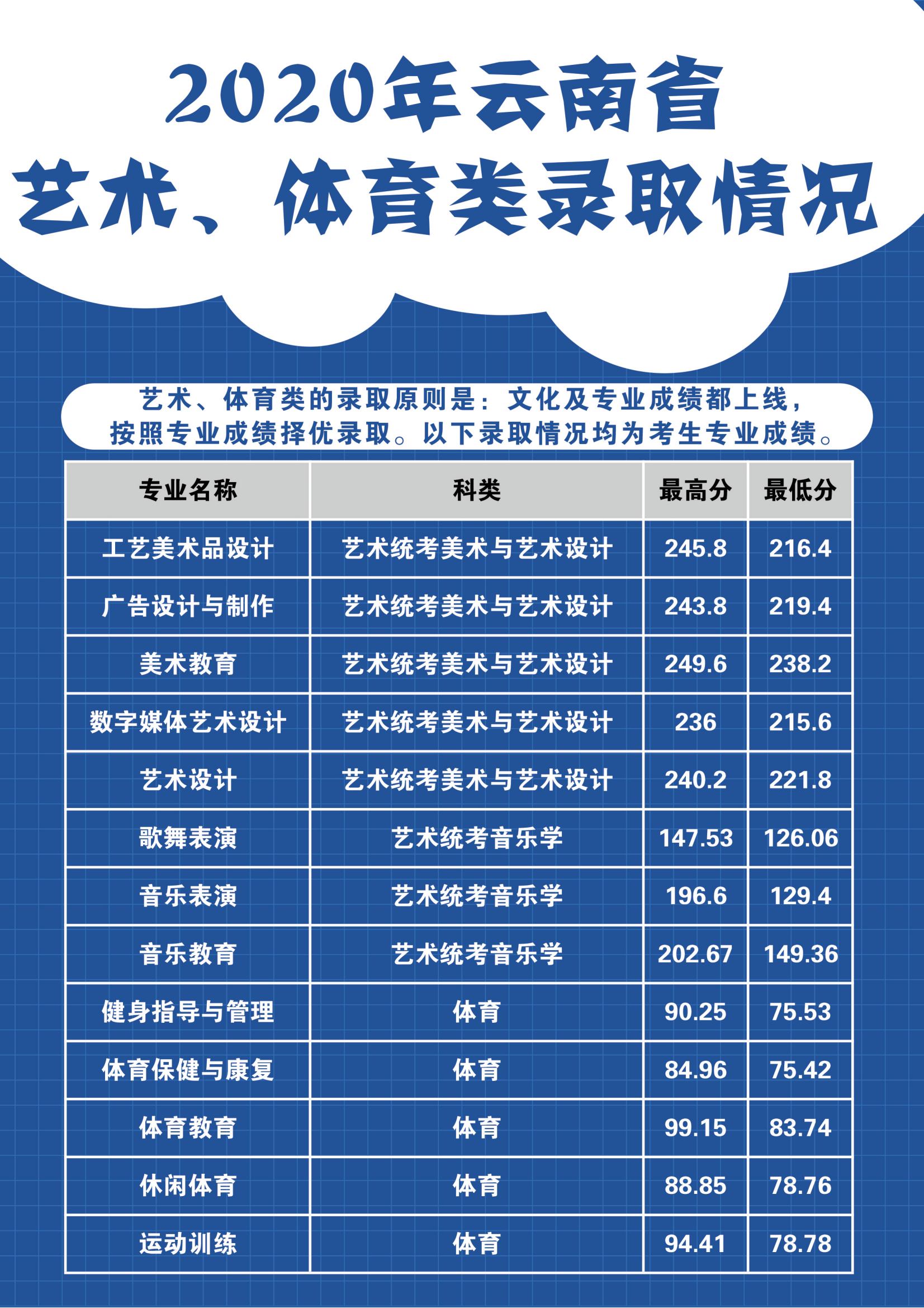 2021丽江师范高等专科学校录取分数线一览表（含2019-2020历年）