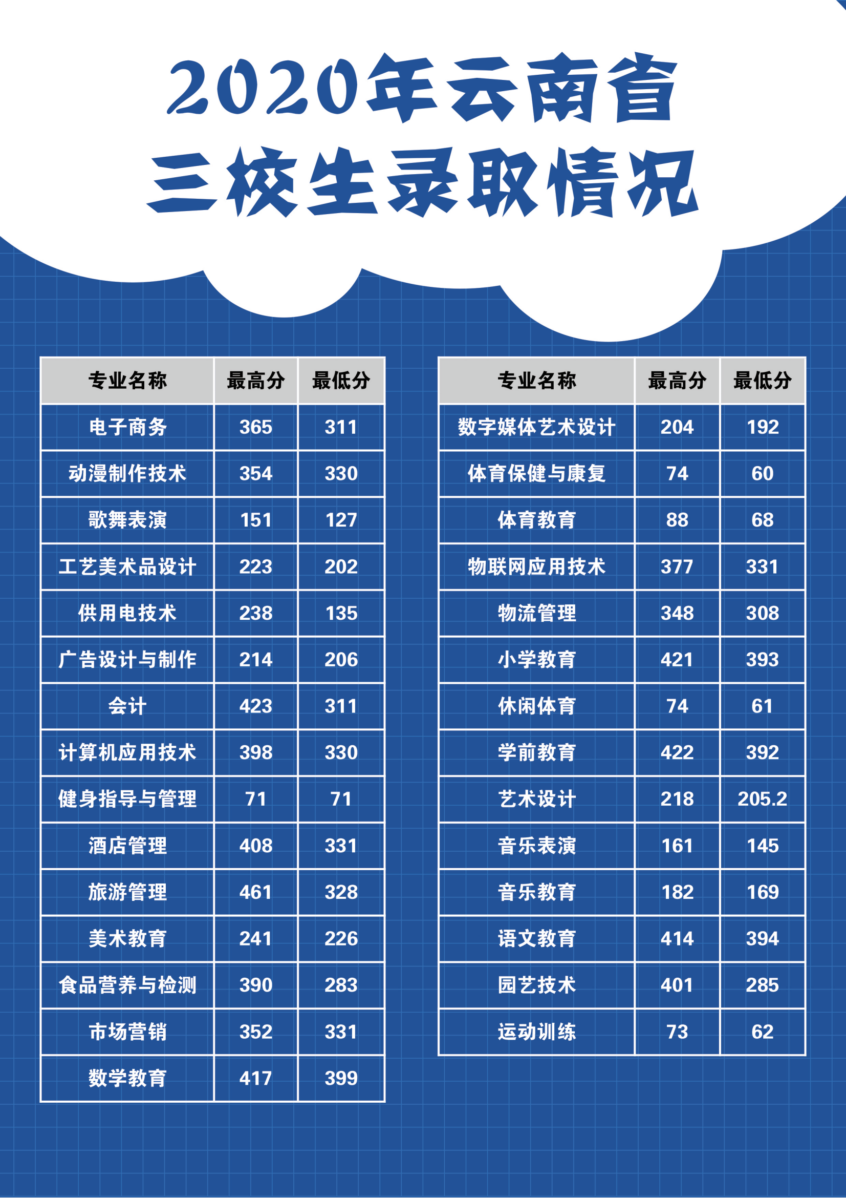 2021丽江师范高等专科学校录取分数线一览表（含2019-2020历年）