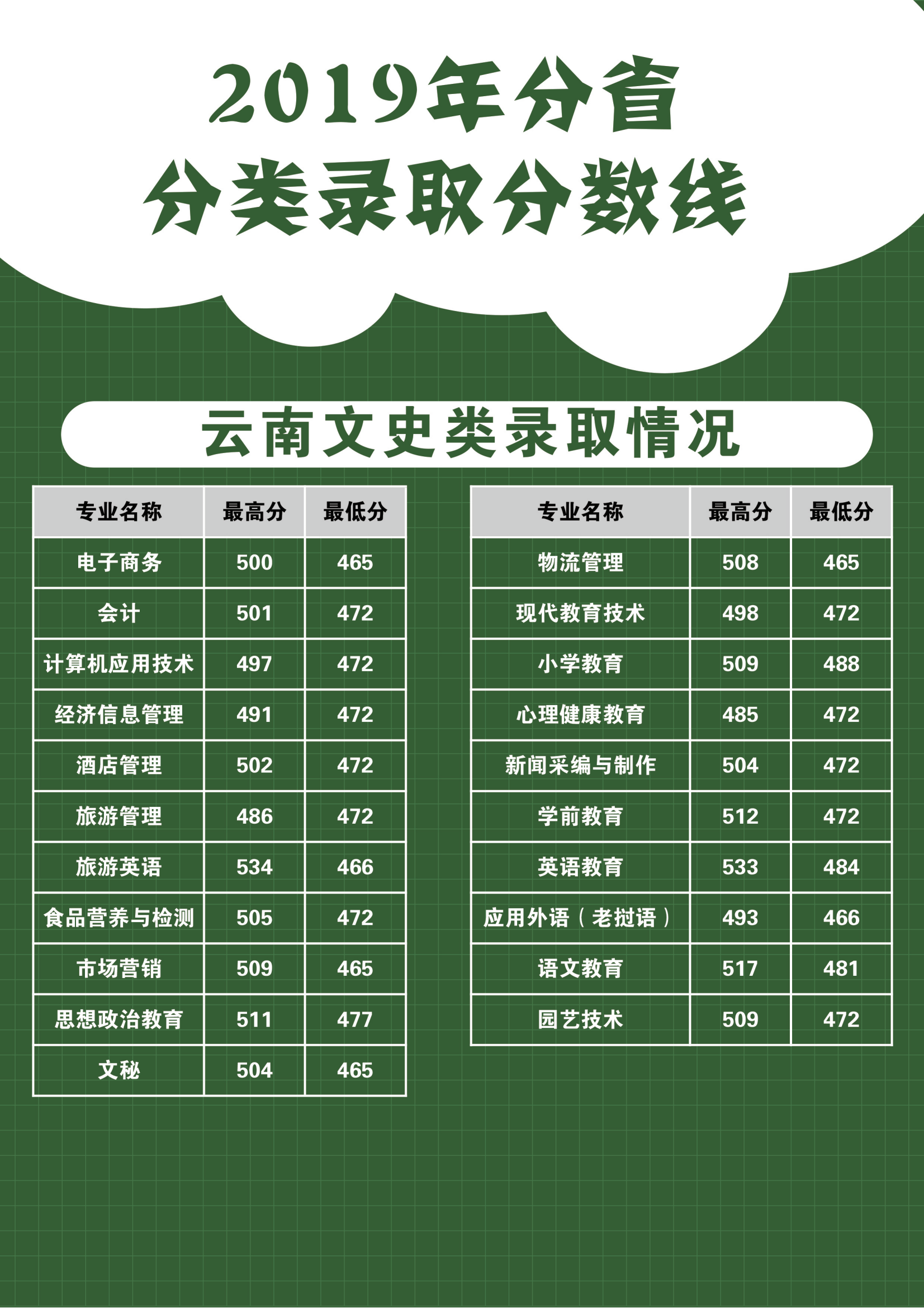 2021丽江师范高等专科学校录取分数线一览表（含2019-2020历年）