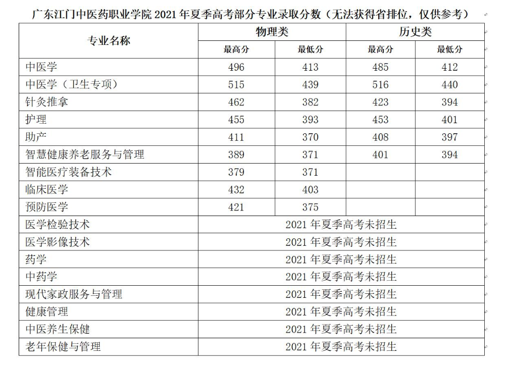 2021广东江门中医药职业学院录取分数线一览表（含2019-2020历年）