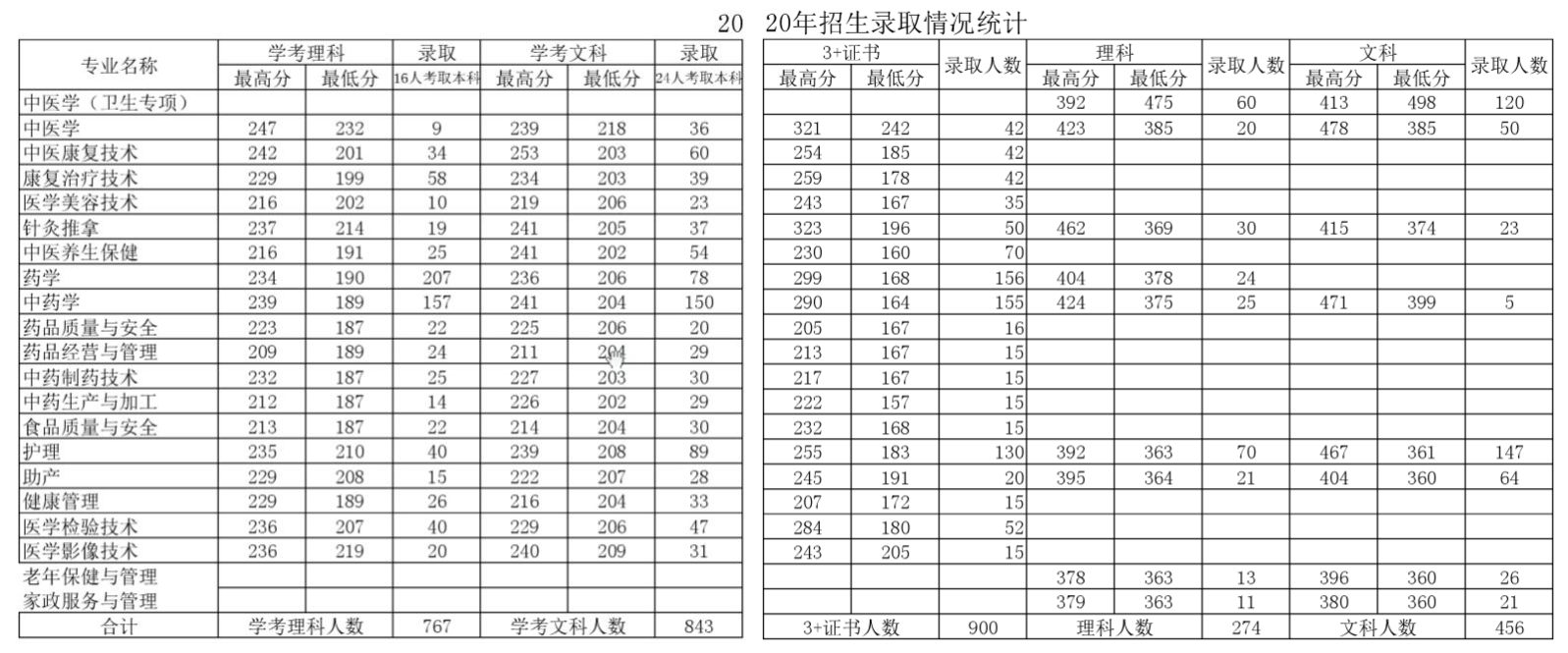 2021广东江门中医药职业学院录取分数线一览表（含2019-2020历年）