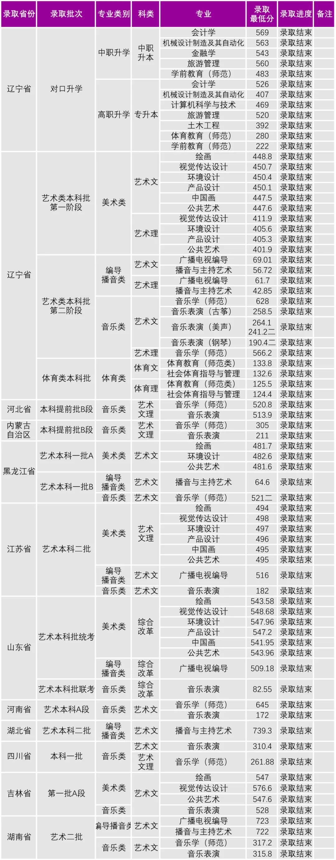 2021沈阳大学录取分数线一览表（含2019-2020历年）