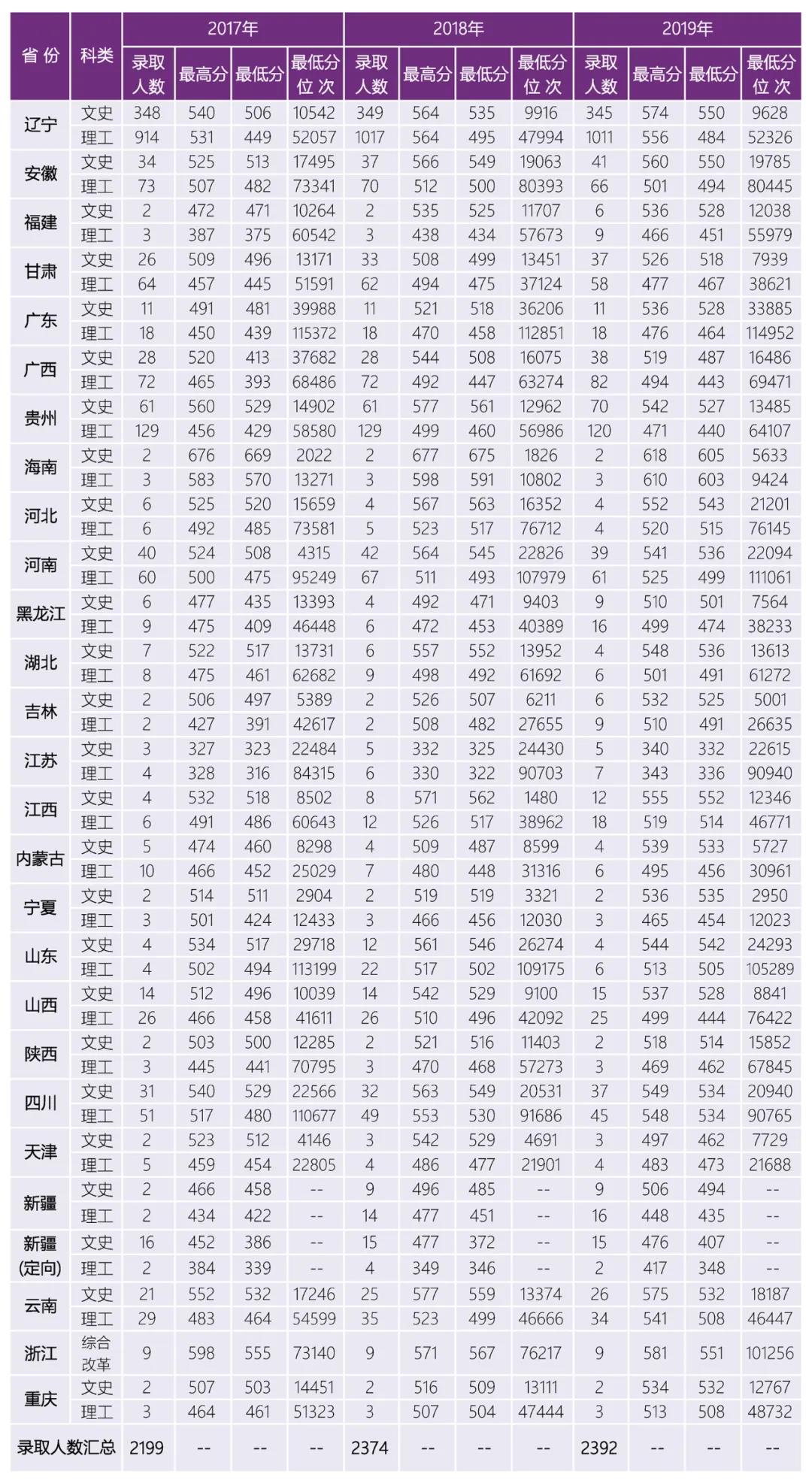 2021沈阳大学录取分数线一览表（含2019-2020历年）