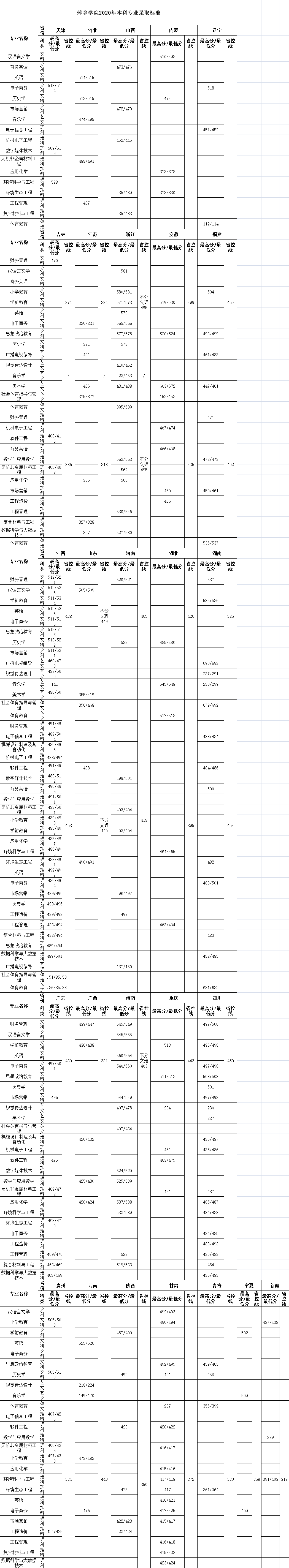 2022萍乡学院录取分数线预测