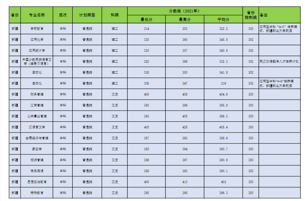 2021昌吉学院录取分数线一览表（含2019-2020历年）