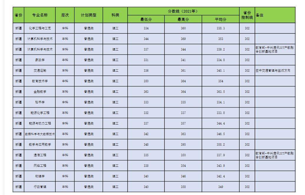 2021昌吉学院录取分数线一览表（含2019-2020历年）