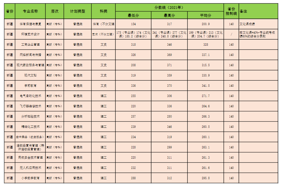 2021昌吉学院录取分数线一览表（含2019-2020历年）