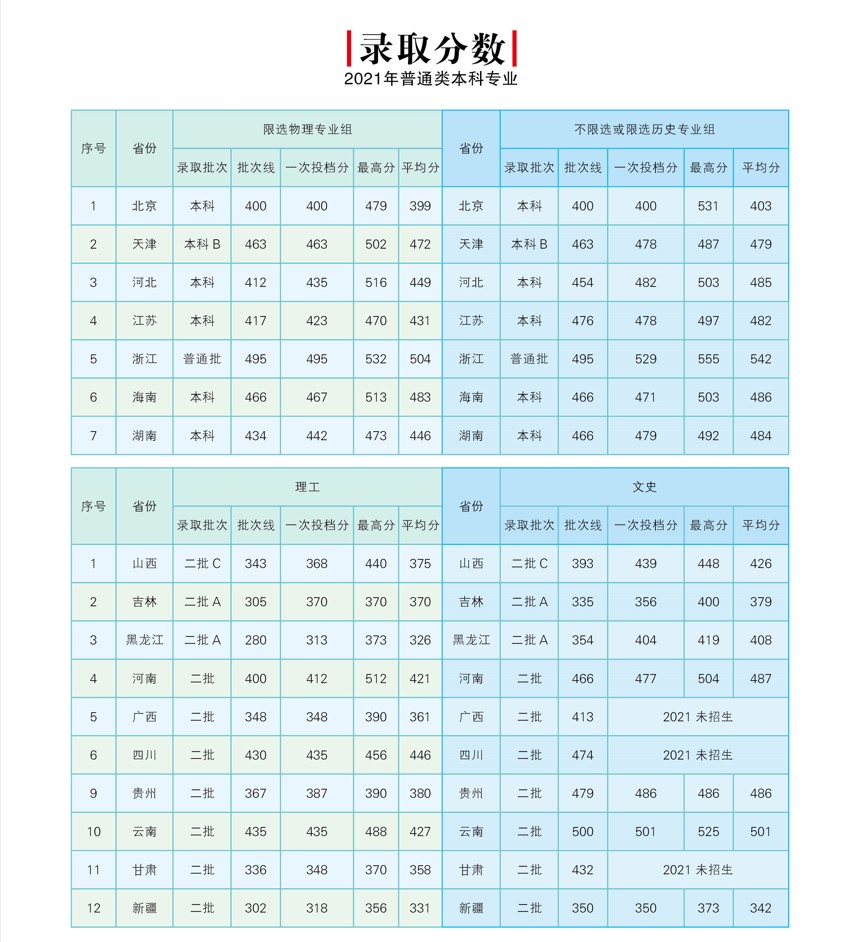 2021北京邮电大学世纪学院录取分数线一览表（含2019-2020历年）