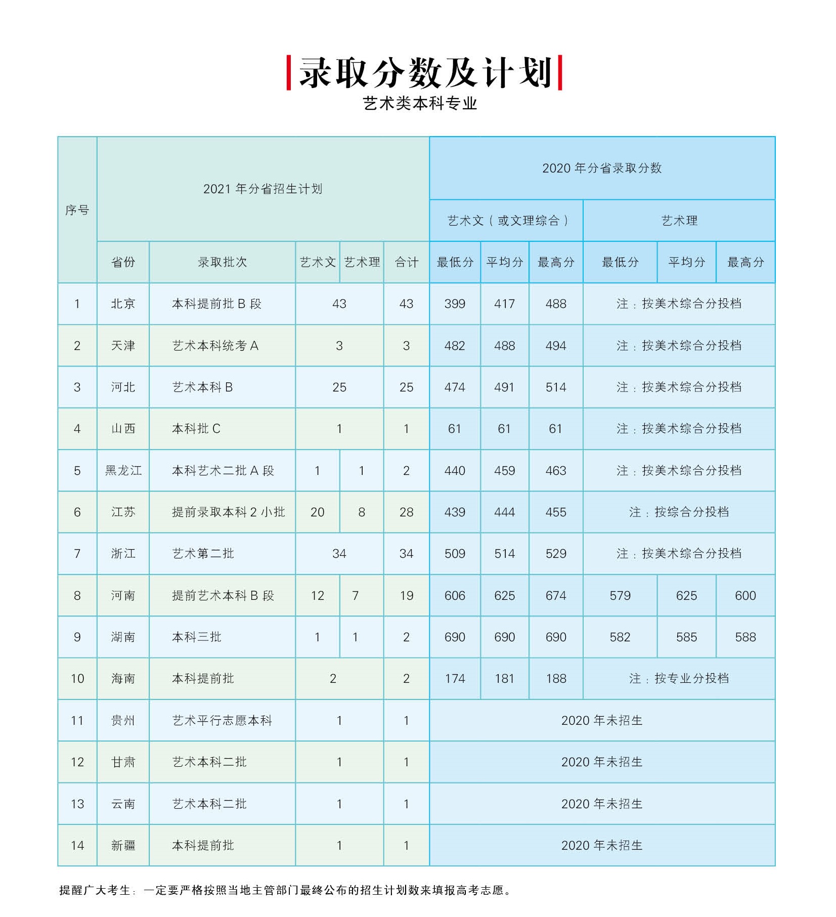 2021北京邮电大学世纪学院录取分数线一览表（含2019-2020历年）