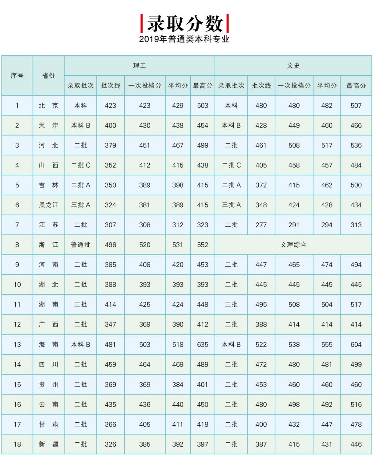 2021北京邮电大学世纪学院录取分数线一览表（含2019-2020历年）