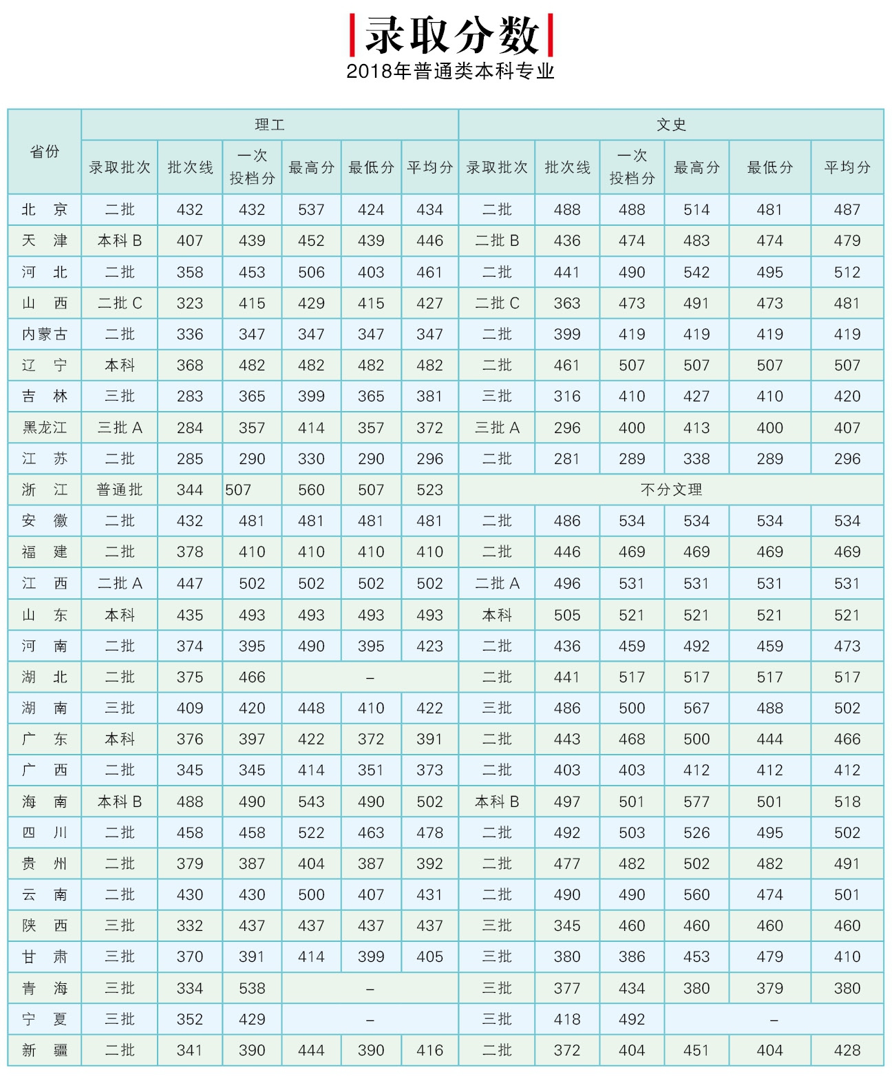 2021北京邮电大学世纪学院录取分数线一览表（含2019-2020历年）