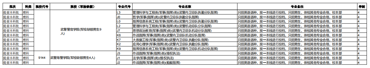 云南2022年普通高校招生军校补填志愿招生计划