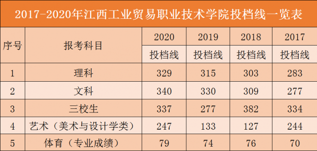 2021江西工业贸易职业技术学院录取分数线一览表（含2019-2020历年）