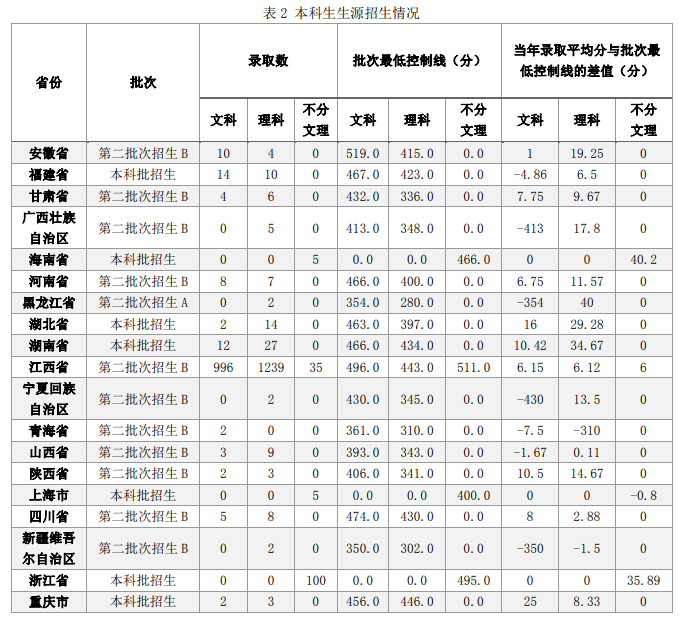 2021江西应用科技学院录取分数线一览表（含2019-2020历年）