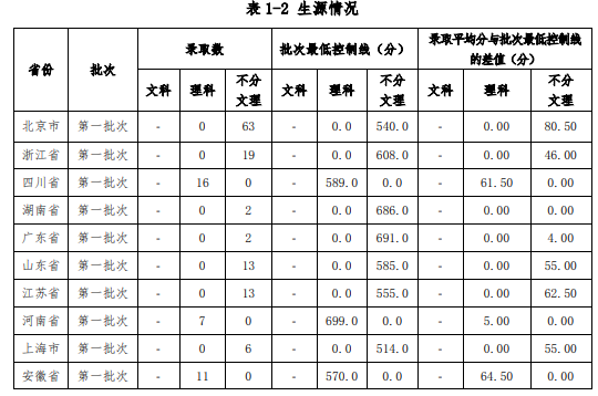 2021北京协和医学院录取分数线一览表（含2019-2020历年）