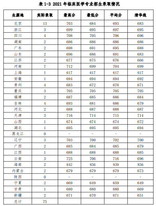 2021北京协和医学院录取分数线一览表（含2019-2020历年）