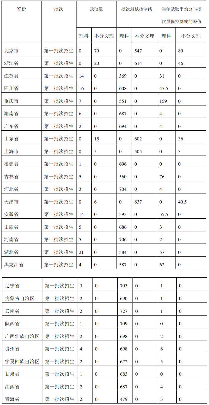 2021北京协和医学院录取分数线一览表（含2019-2020历年）