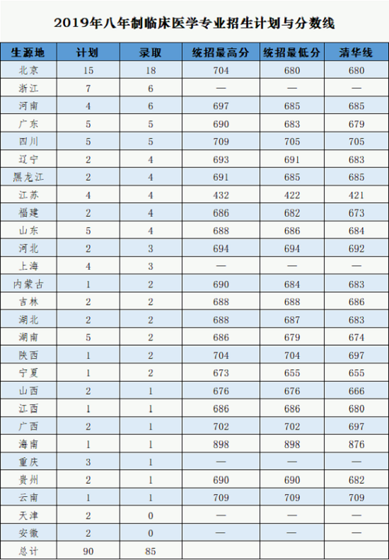 2021北京协和医学院录取分数线一览表（含2019-2020历年）