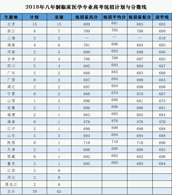 2021北京协和医学院录取分数线一览表（含2019-2020历年）