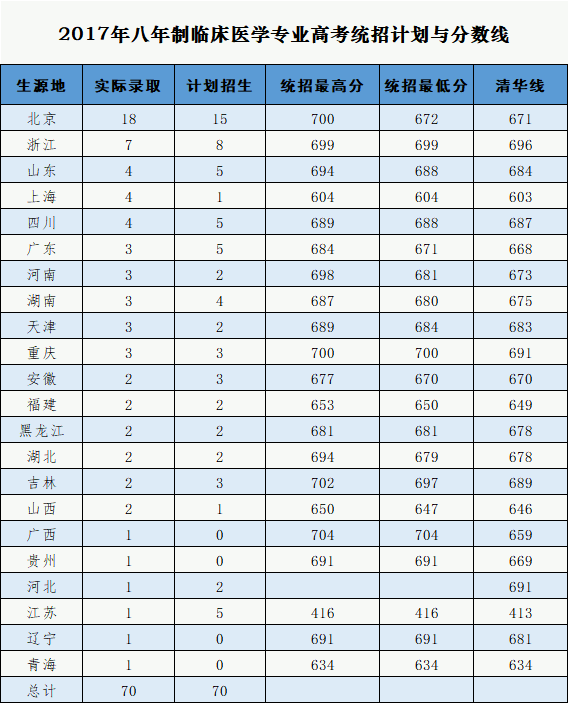 2021北京协和医学院录取分数线一览表（含2019-2020历年）