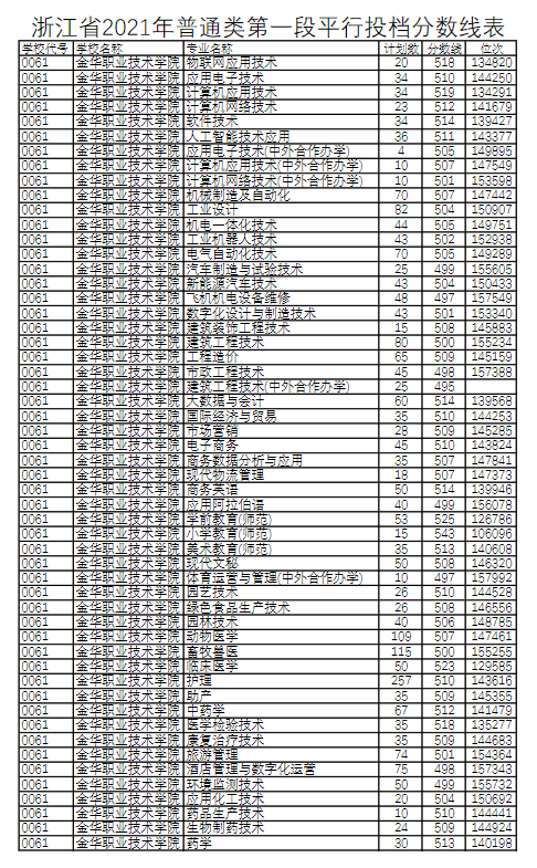 2021金华职业技术学院录取分数线一览表（含2019-2020历年）