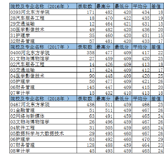 2021河北东方学院录取分数线一览表（含2019-2020历年）