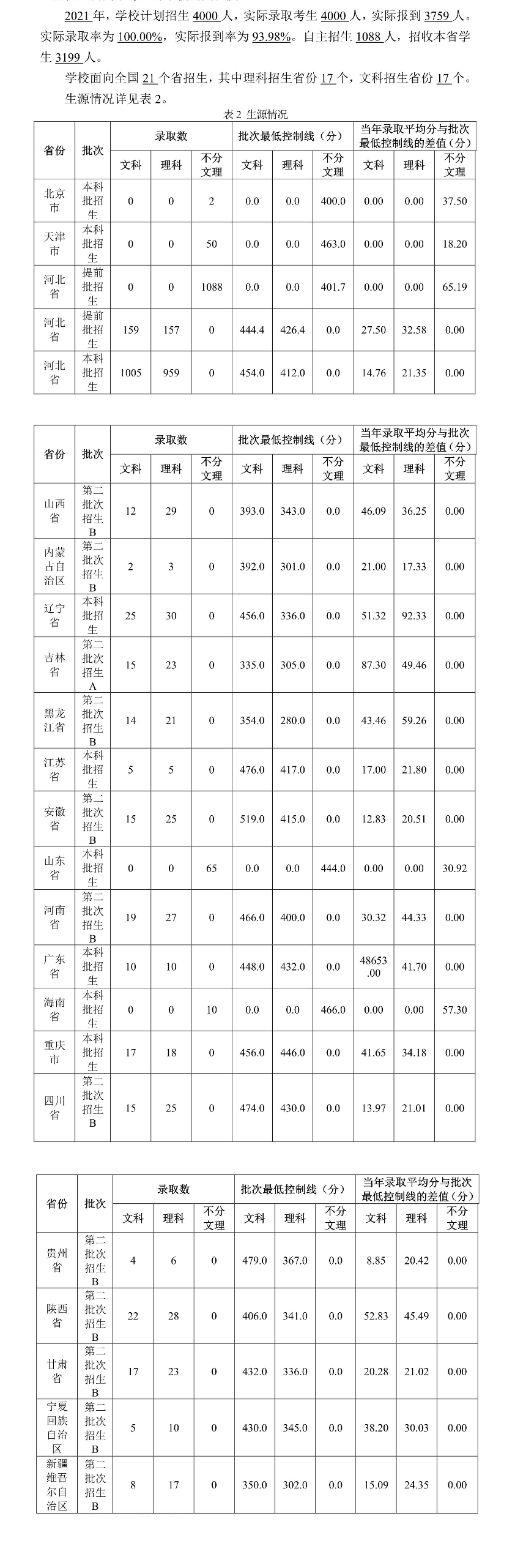 2021河北东方学院录取分数线一览表（含2019-2020历年）