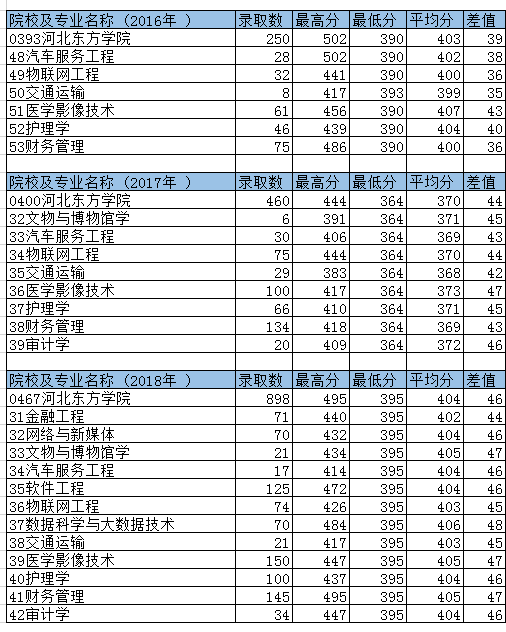 2021河北东方学院录取分数线一览表（含2019-2020历年）