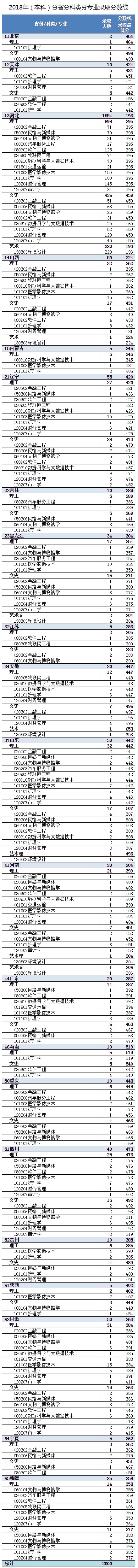 2021河北东方学院录取分数线一览表（含2019-2020历年）