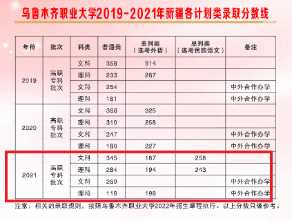 2021乌鲁木齐职业大学录取分数线一览表（含2019-2020历年）