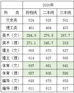 2021湖南师范大学树达学院录取分数线一览表（含2019-2020历年）