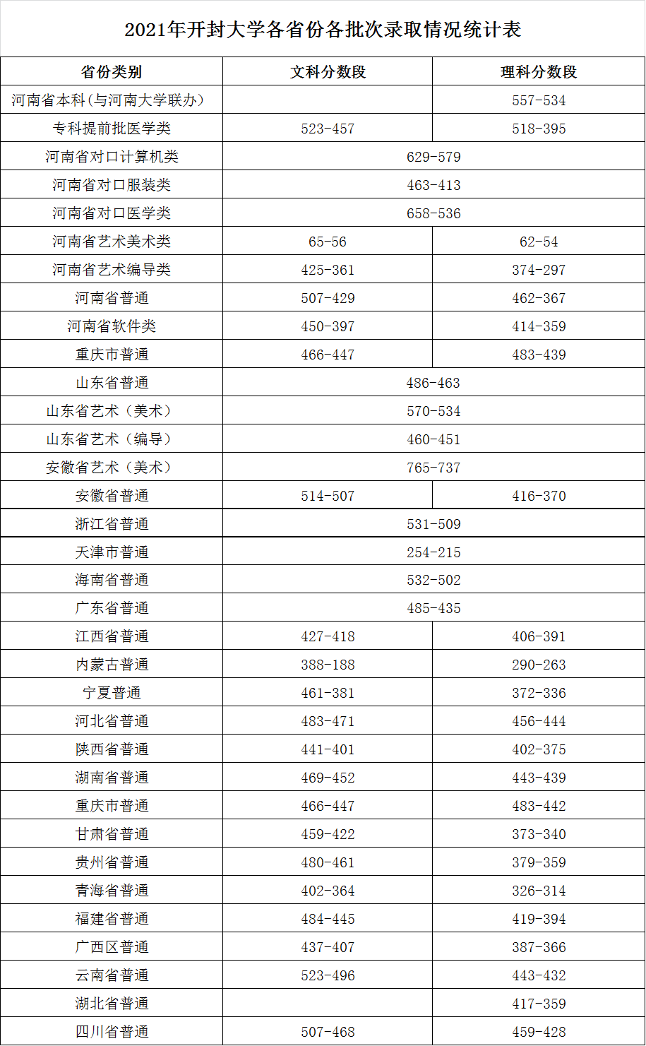 2021开封大学录取分数线一览表（含2019-2020历年）