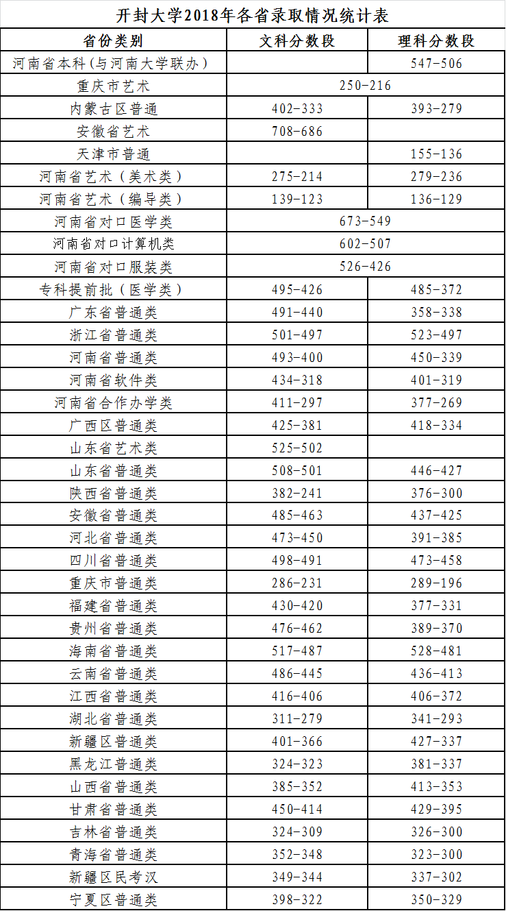 2021开封大学录取分数线一览表（含2019-2020历年）