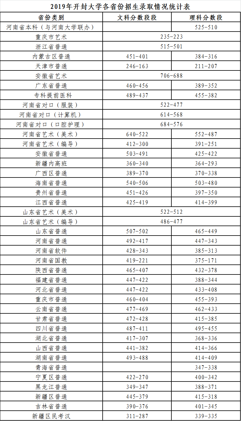 2021开封大学录取分数线一览表（含2019-2020历年）