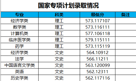 2022河南大学录取分数线