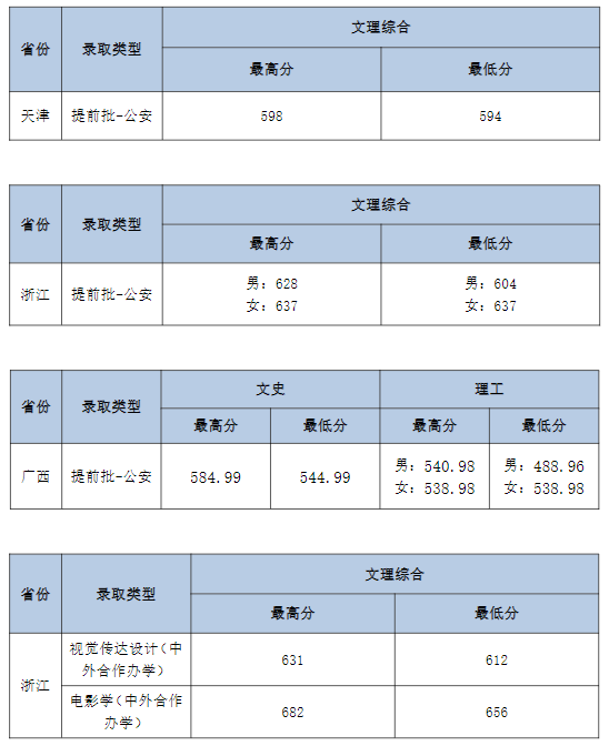 中南财经政法大学各省录取分数线2022