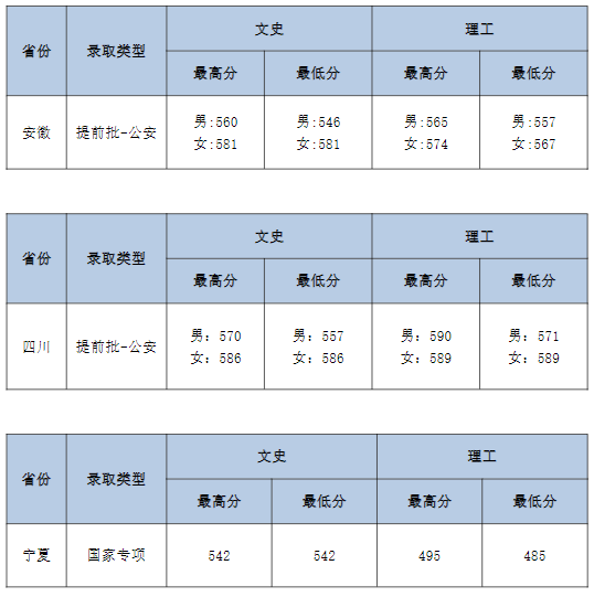 中南财经政法大学各省录取分数线2022