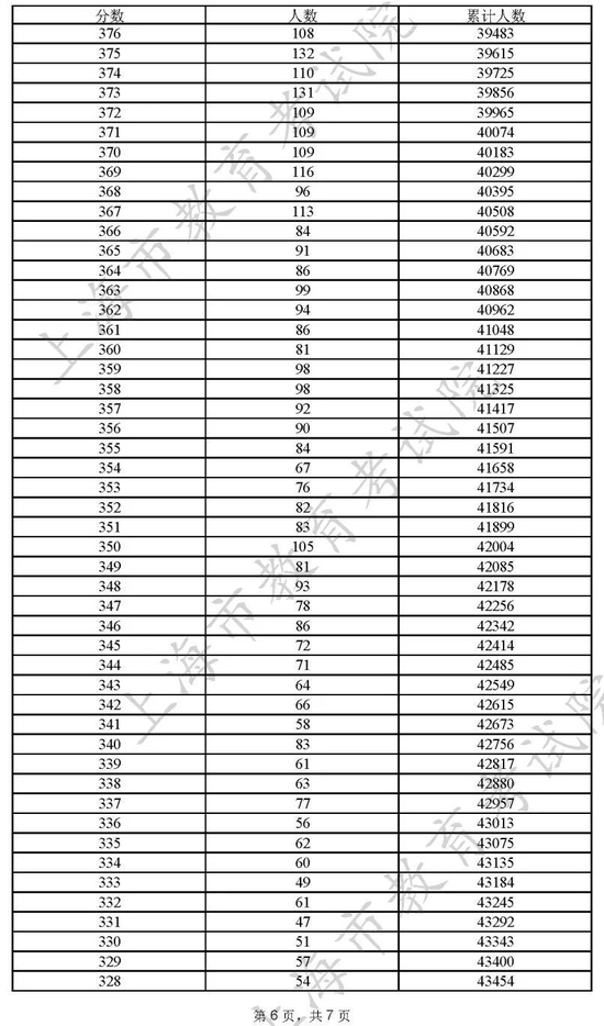 上海高考成绩分段统计表2022