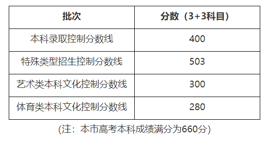 2022上海高考分数线
