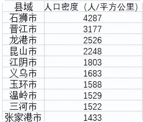 中国县域人口密度榜公布最新