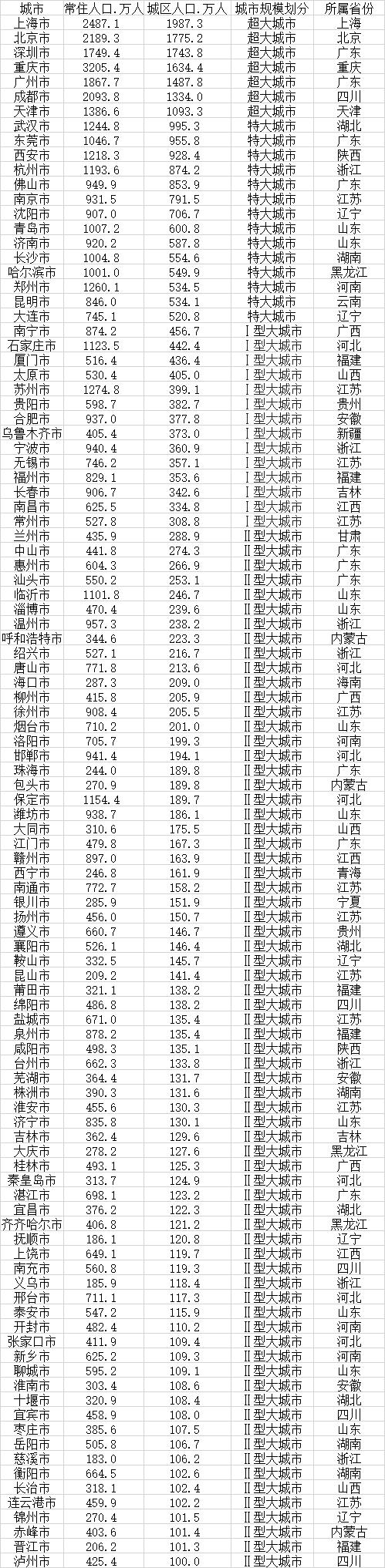 我国106个大城市名单出炉,北京排第二名