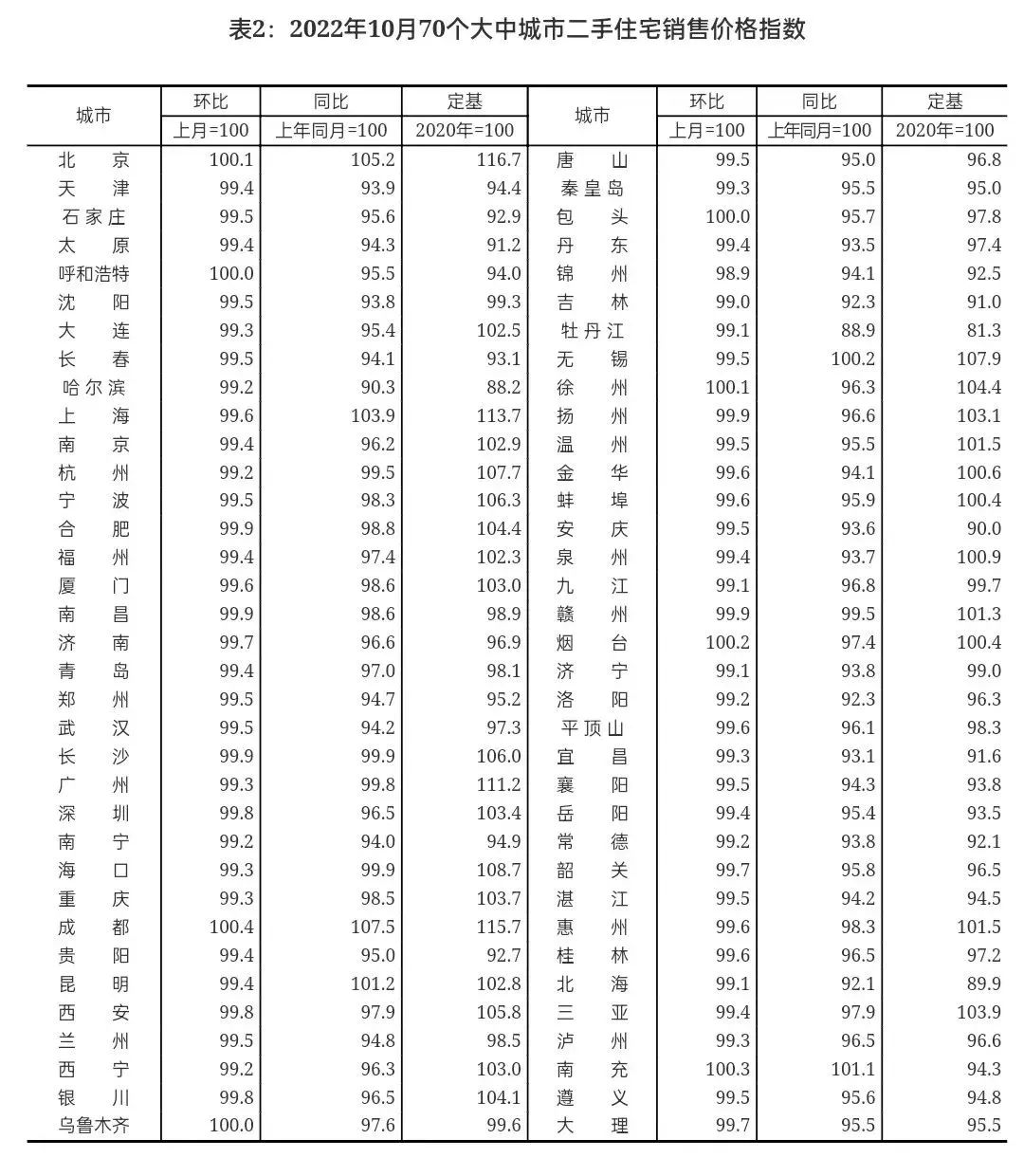 10月全国70城房价一览