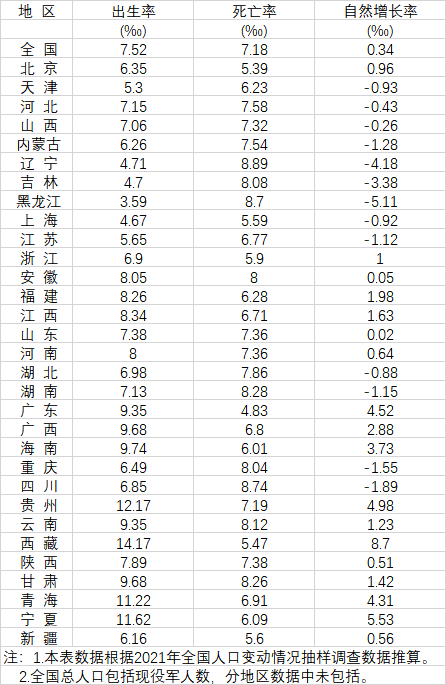 31省人口出生率最新发布_哪些省份人口负增长