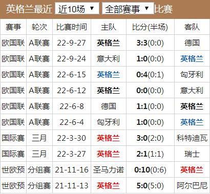 世界杯2022英格兰实力分析_英格兰历史战绩如何