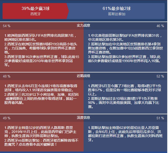 西班牙vs哥斯达黎加比分