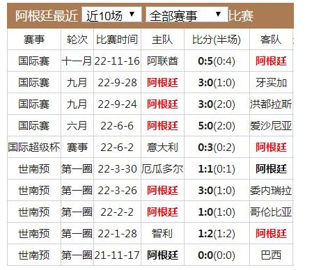 世界杯2022阿根廷对沙特阿拉伯比分