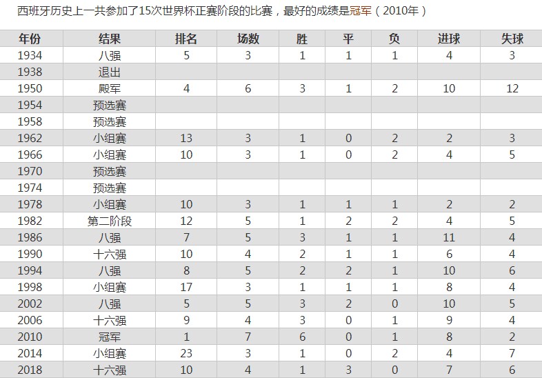 世界杯西班牙对哥斯达黎加比分