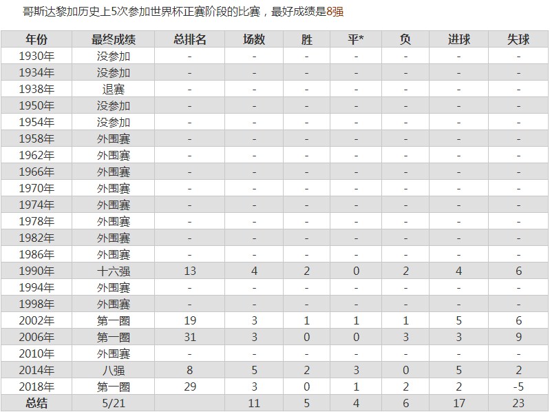 世界杯西班牙对哥斯达黎加比分