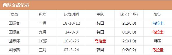 乌拉圭vs韩国交锋历史战绩怎么样